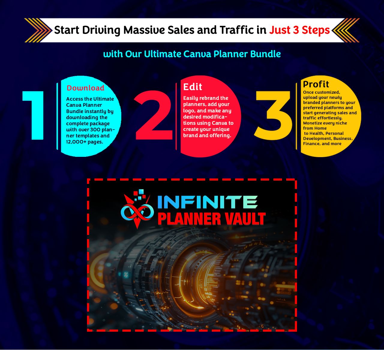 A three-step process graphic showing how to download, edit, and profit from the Infinite Planner Vault bundle of over 300 Canva planner templates.