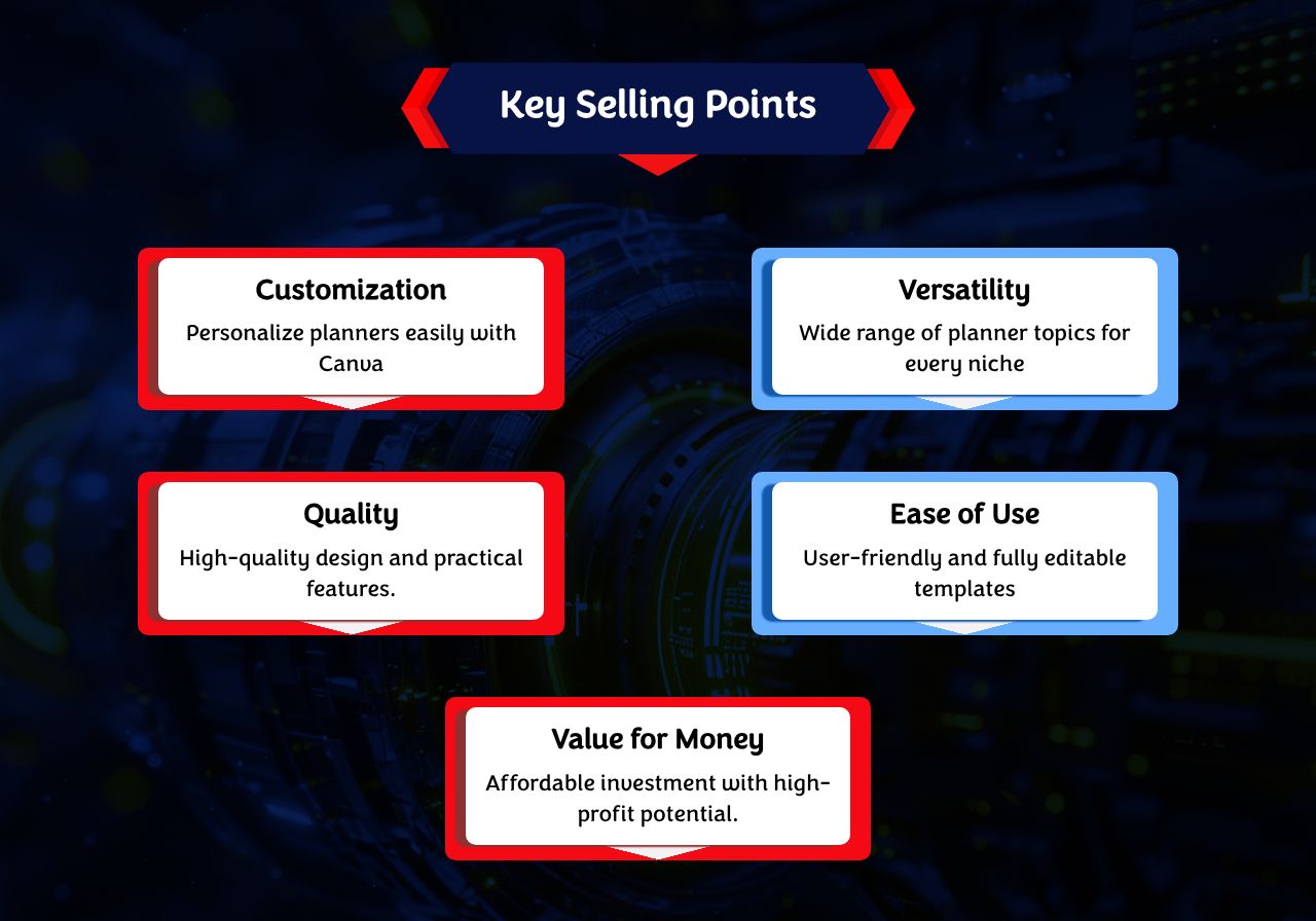 Five key selling points of the planner bundle: Customization, Versatility, Quality, Ease of Use, and Value for Money.