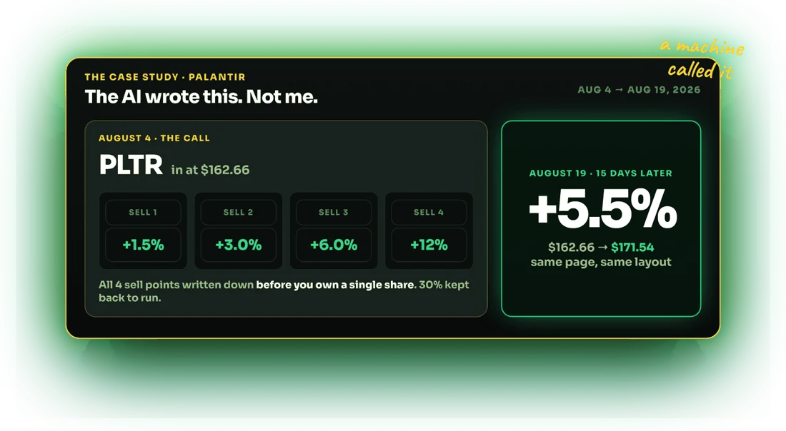 A sample AI-generated trade report for PLTR showing an entry price of $162.66 and four predefined sell points, with a 15-day outcome of +5.5%.