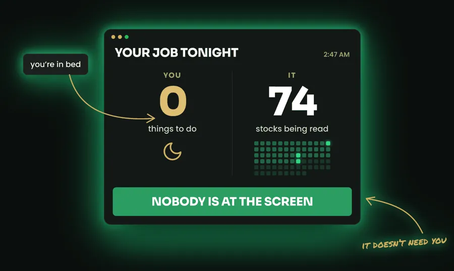 Graphic illustrating the AI agent scanning 74 stocks overnight while the user has zero tasks to complete, with a 'Nobody is at the screen' status indicator.